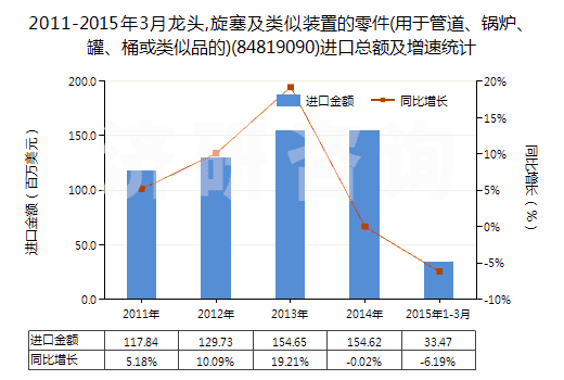 2011-2015年3月龍頭,旋塞及類似裝置的零件(用于管道、鍋爐、罐、桶或類似品的)(84819090)進(jìn)口總額及增速統(tǒng)計(jì)